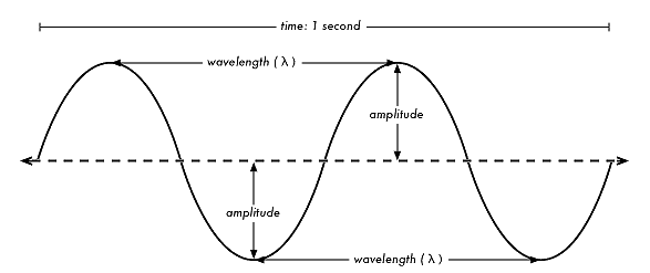 Frequency Amplitude Diagram